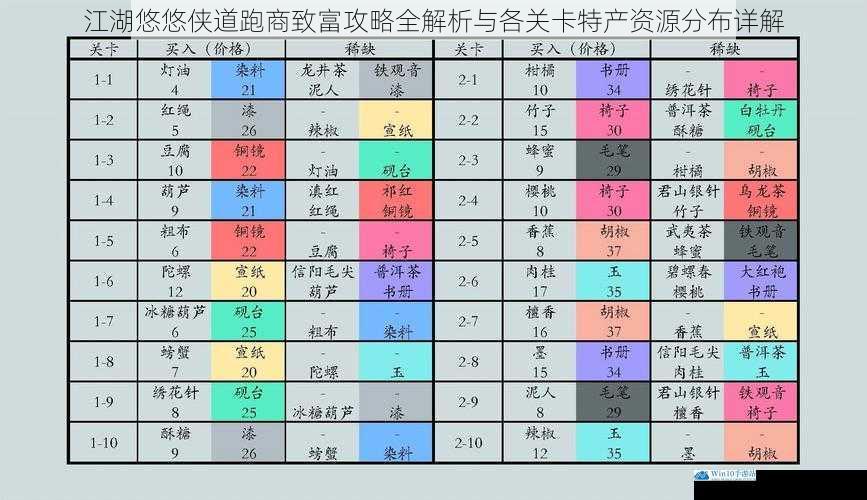 江湖悠悠侠道跑商致富攻略全解析与各关卡特产资源分布详解