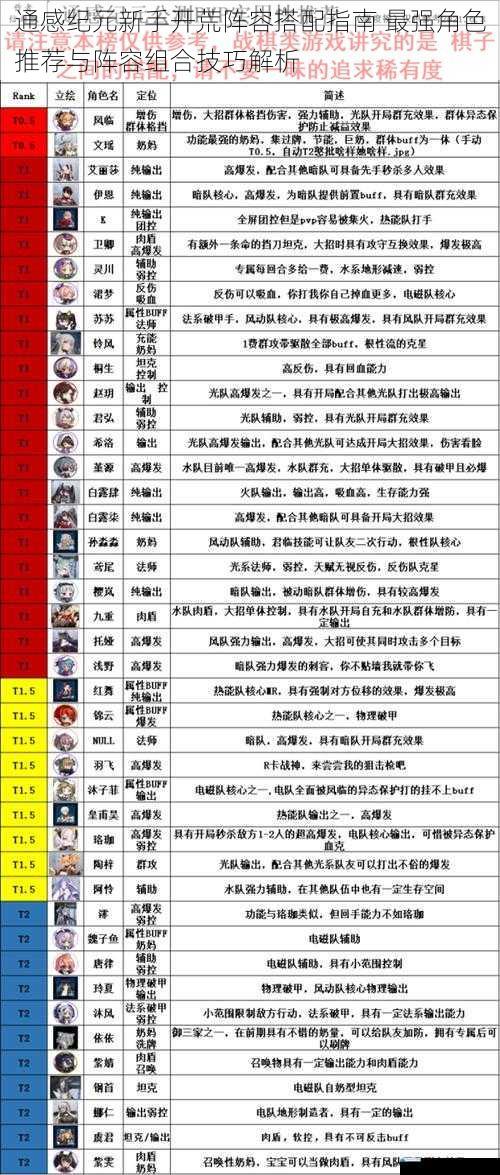 通感纪元新手开荒阵容搭配指南 最强角色推荐与阵容组合技巧解析