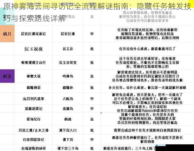 原神雾海云间寻访记全流程解谜指南:隐藏任务触发技巧与探索路线详解