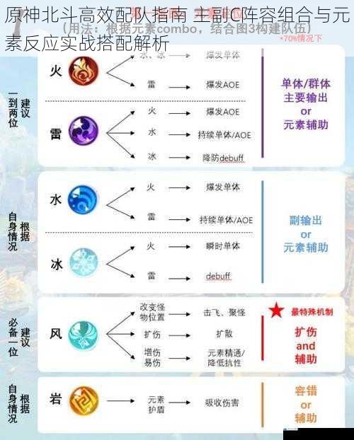 原神北斗高效配队指南 主副C阵容组合与元素反应实战搭配解析