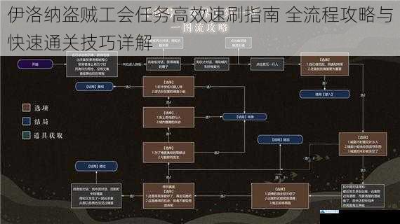 伊洛纳盗贼工会任务高效速刷指南 全流程攻略与快速通关技巧详解