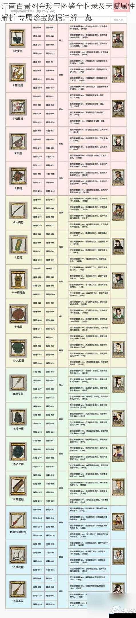 江南百景图金珍宝图鉴全收录及天赋属性解析 专属珍宝数据详解一览