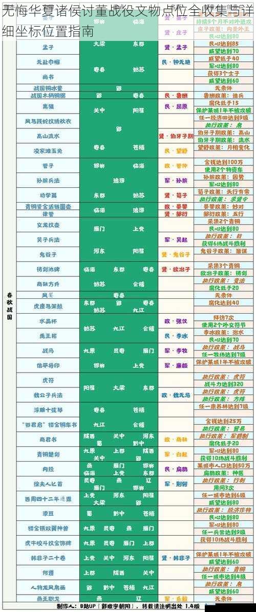 无悔华夏诸侯讨董战役文物点位全收集与详细坐标位置指南