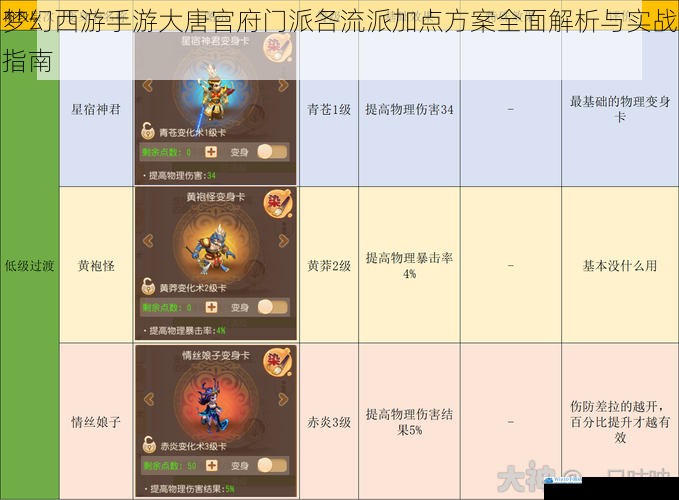 梦幻西游手游大唐官府门派各流派加点方案全面解析与实战指南