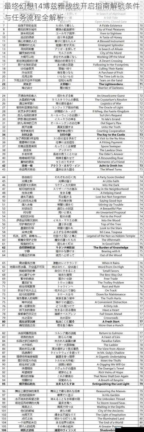 最终幻想14博兹雅战线开启指南解锁条件与任务流程全解析