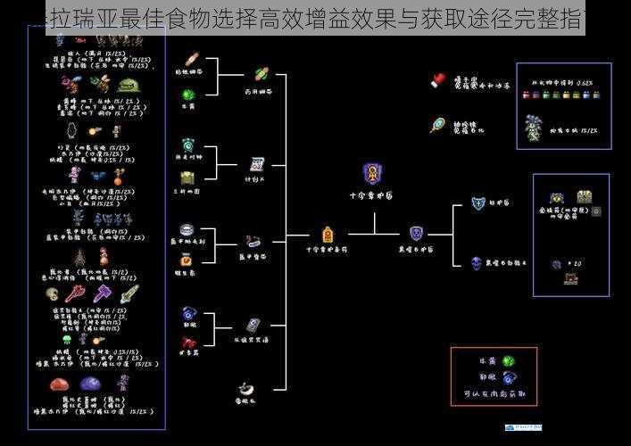 泰拉瑞亚最佳食物选择高效增益效果与获取途径完整指南