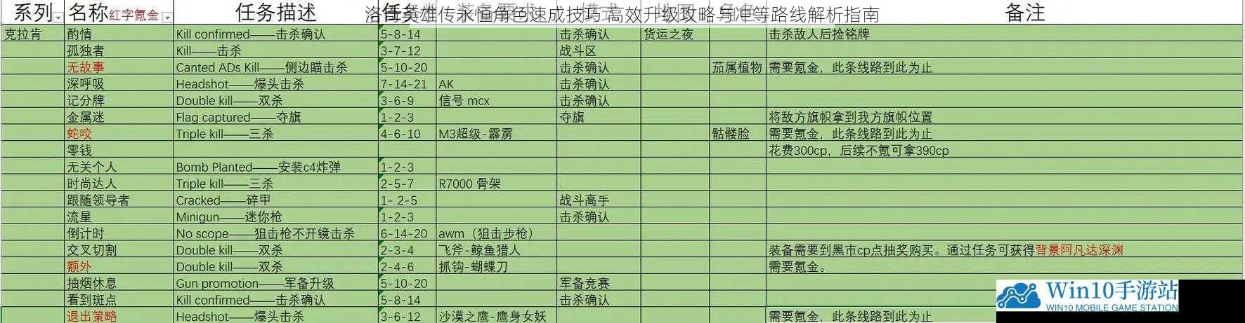 洛奇英雄传永恒角色速成技巧 高效升级攻略与冲等路线解析指南