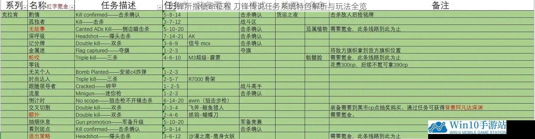 刃锋所指使命征程 刀锋传说任务系统特色解析与玩法全览