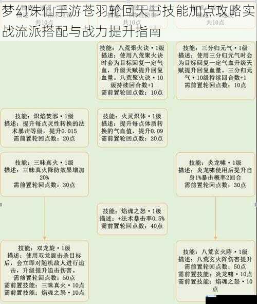 梦幻诛仙手游苍羽轮回天书技能加点攻略实战流派搭配与战力提升指南