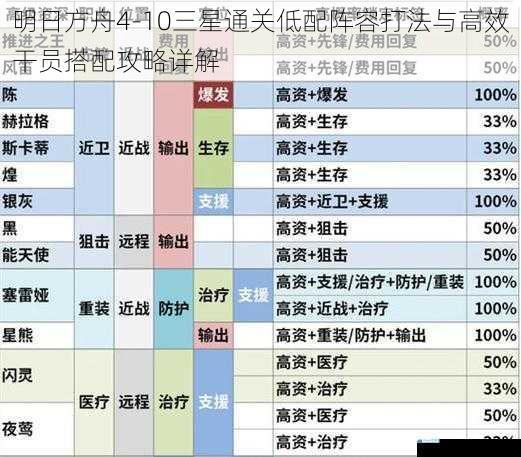 明日方舟4-10三星通关低配阵容打法与高效干员搭配攻略详解