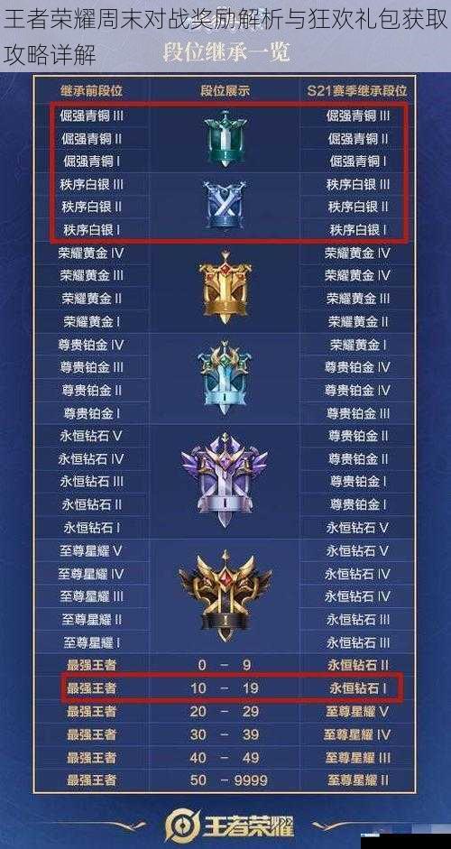 王者荣耀周末对战奖励解析与狂欢礼包获取攻略详解