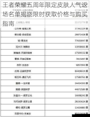 王者荣耀五周年限定皮肤人气返场名单揭晓限时获取价格与购买指南