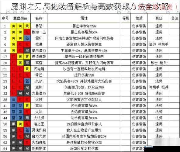 魔渊之刃腐化装备解析与高效获取方法全攻略