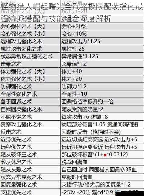 怪物猎人崛起曙光全武器极限配装指南最强流派搭配与技能组合深度解析